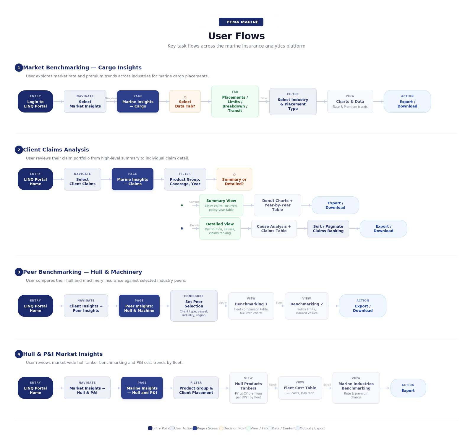 PEMA Marine User Flow Diagram